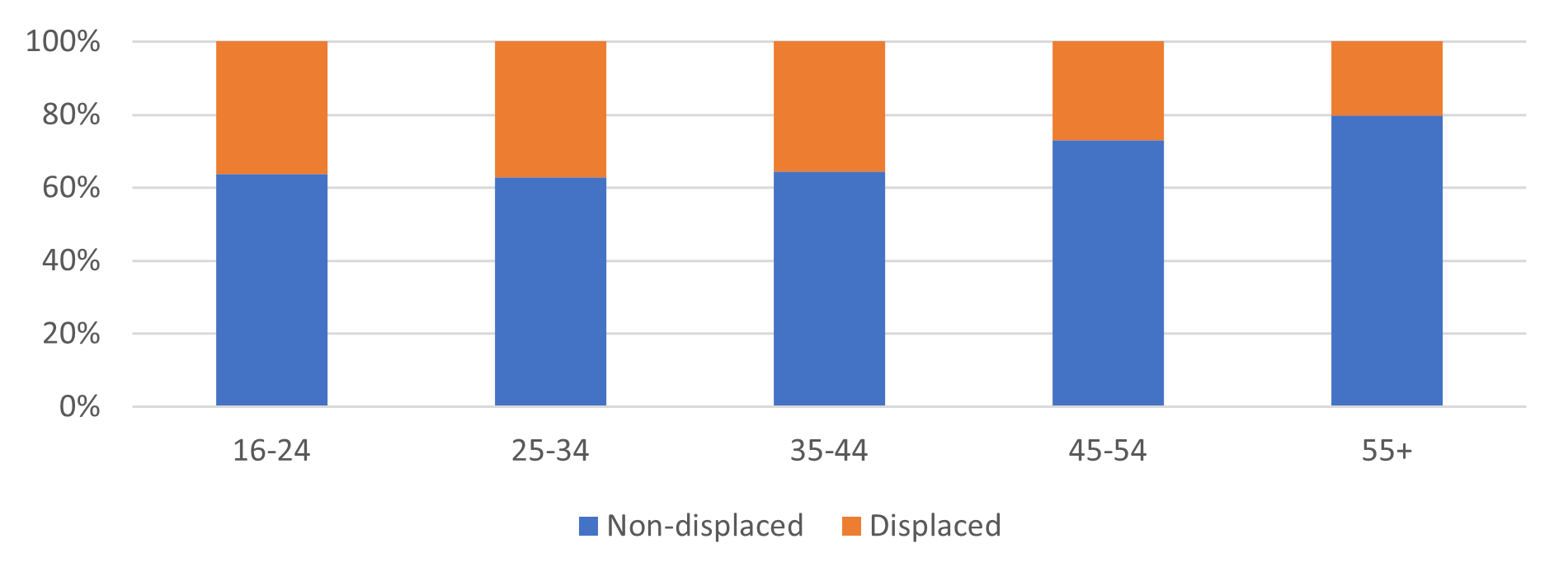 Figure 1 Displacement by age group among survey respondents
