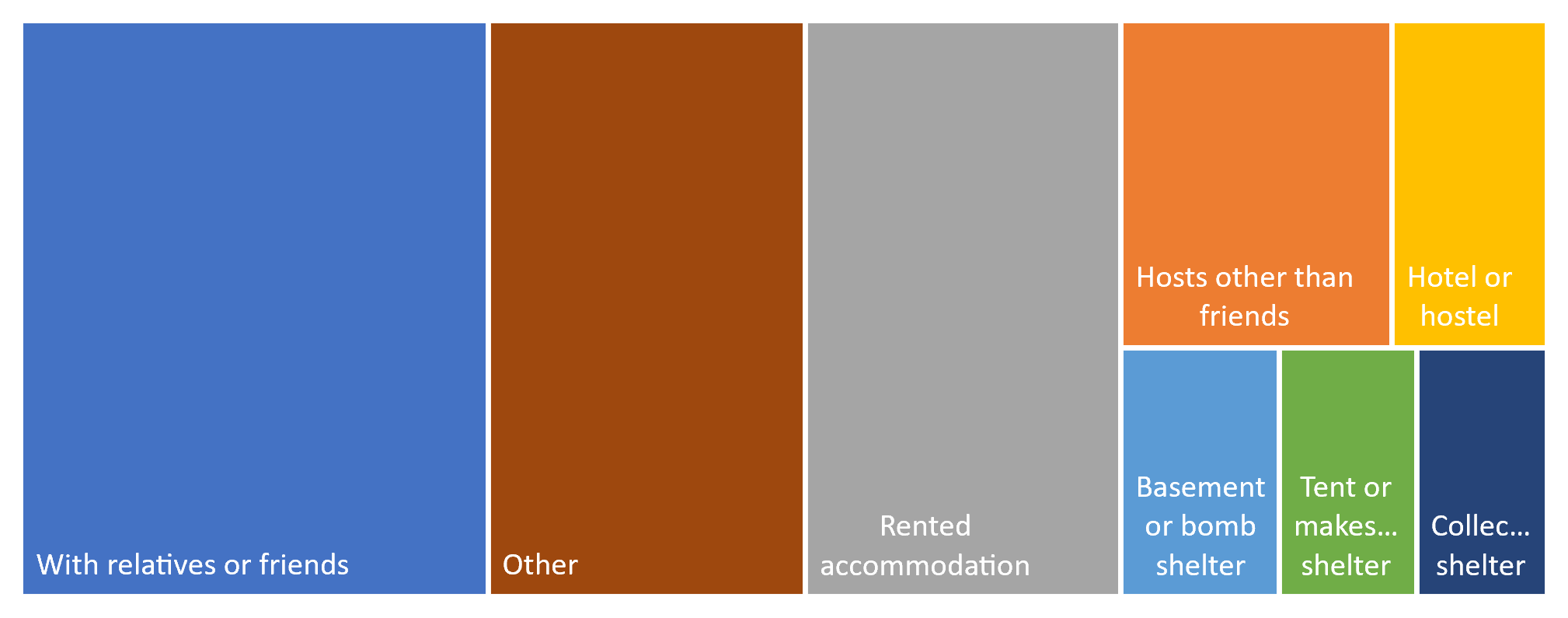 Figure 2: Shelter of displaced respondents