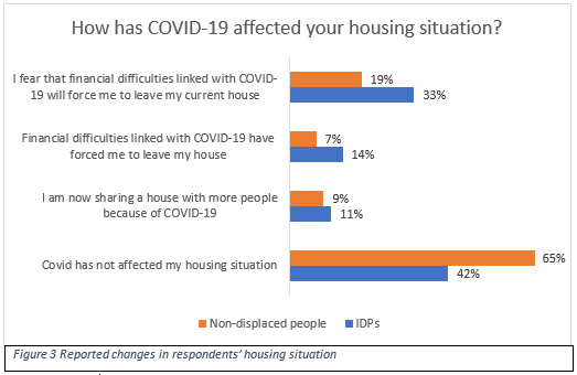 Reported changes in respondents’ housing situation