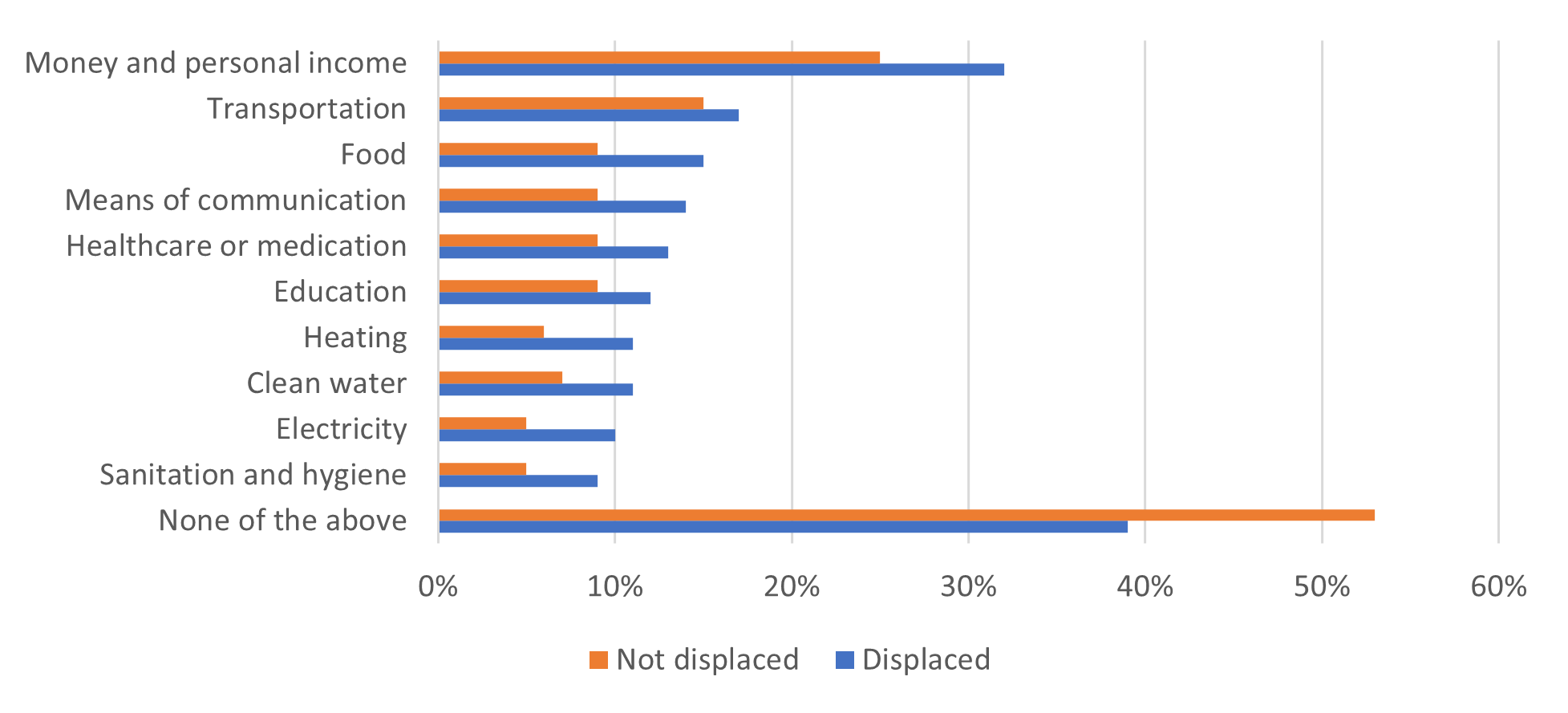 Figure 3: Reported challenges accessing basic goods and services in week prior to data collection, by displacement status